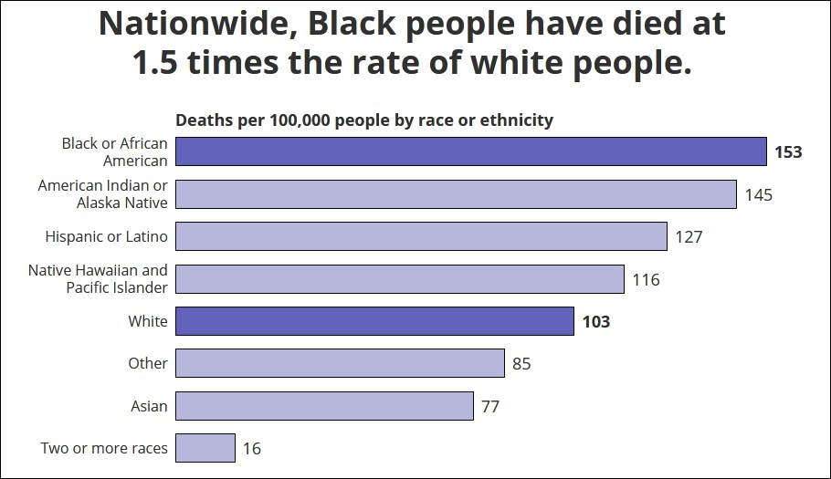 疫情下的种族问题!美国新冠死亡人数超过50万 其中有色人种占90%!