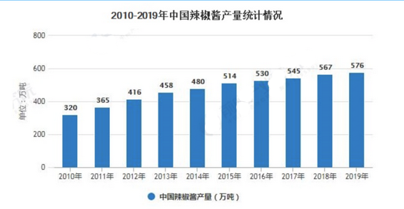 年銷54億！現(xiàn)實早已內(nèi)憂外患 老干媽還怎么贏？