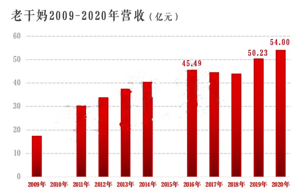 年銷54億！現(xiàn)實早已內(nèi)憂外患 老干媽還怎么贏？
