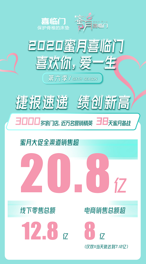 销额20.8亿!别家用一年,喜临门用一场蜜月大促