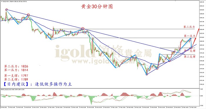領(lǐng)峰金評:美國宏觀基調(diào)寬松?黃金扶搖直上