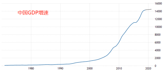 2021年中国gdp为13.6亿美元_1980年中国GDP是1911亿美元,印度是1863亿美元,如今差距多少