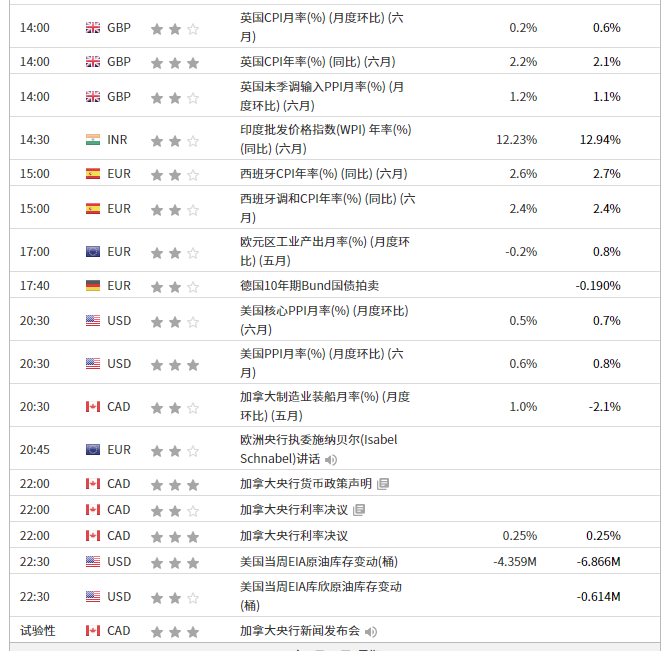 英伦金融【今日点评】美国CPI创13年新高，关注加拿大利率决