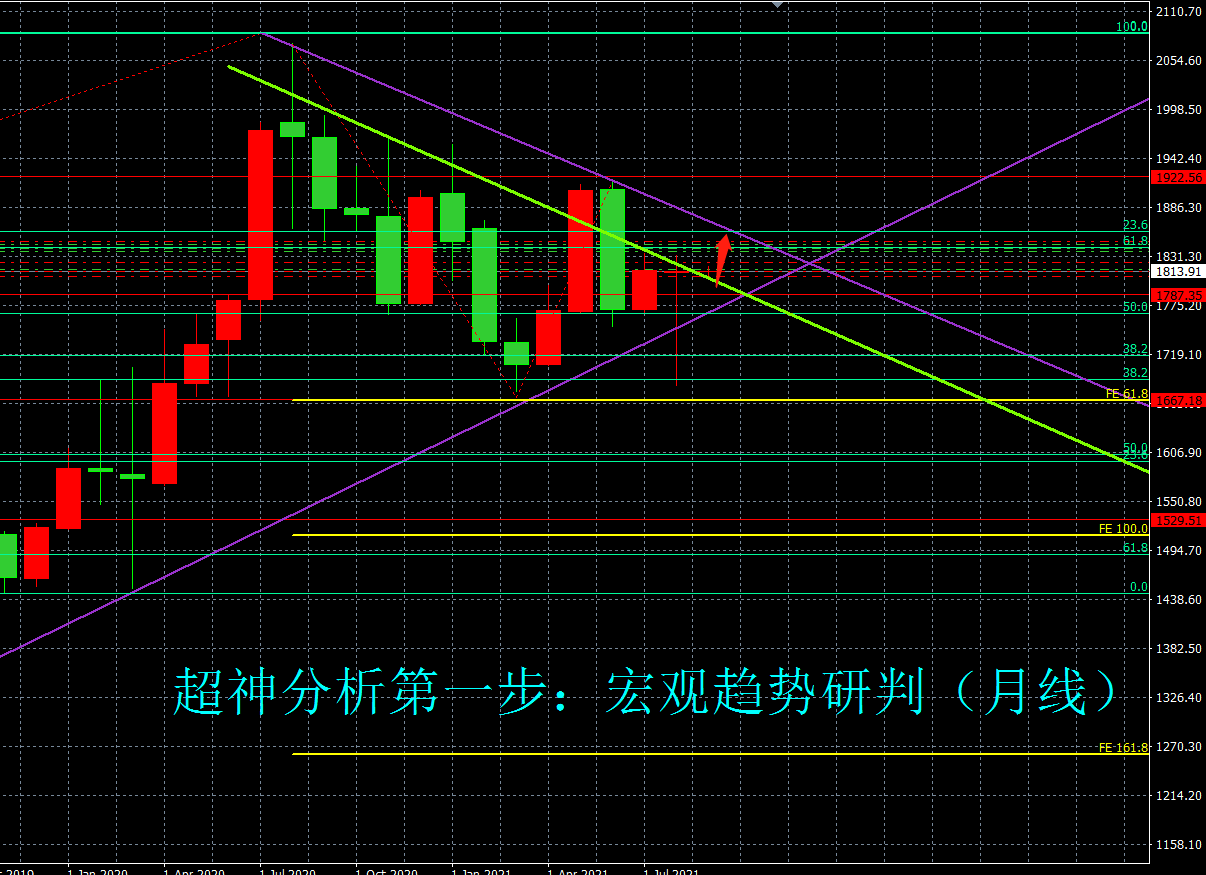 ADP數(shù)據(jù)腰斬，就業(yè)形勢(shì)受挫，黃金多頭等待爆發(fā)中