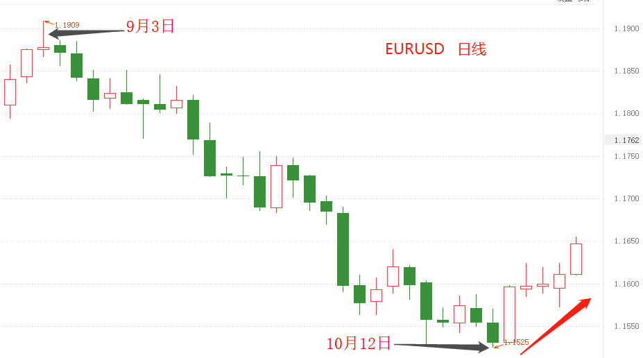 ATFX：EURUSD连涨5日，趋势永久转折还是昙花一现的反