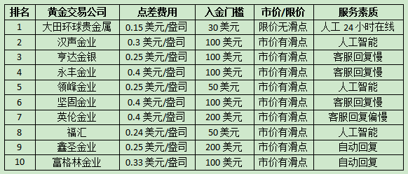 蜻蜓点金的交易费率