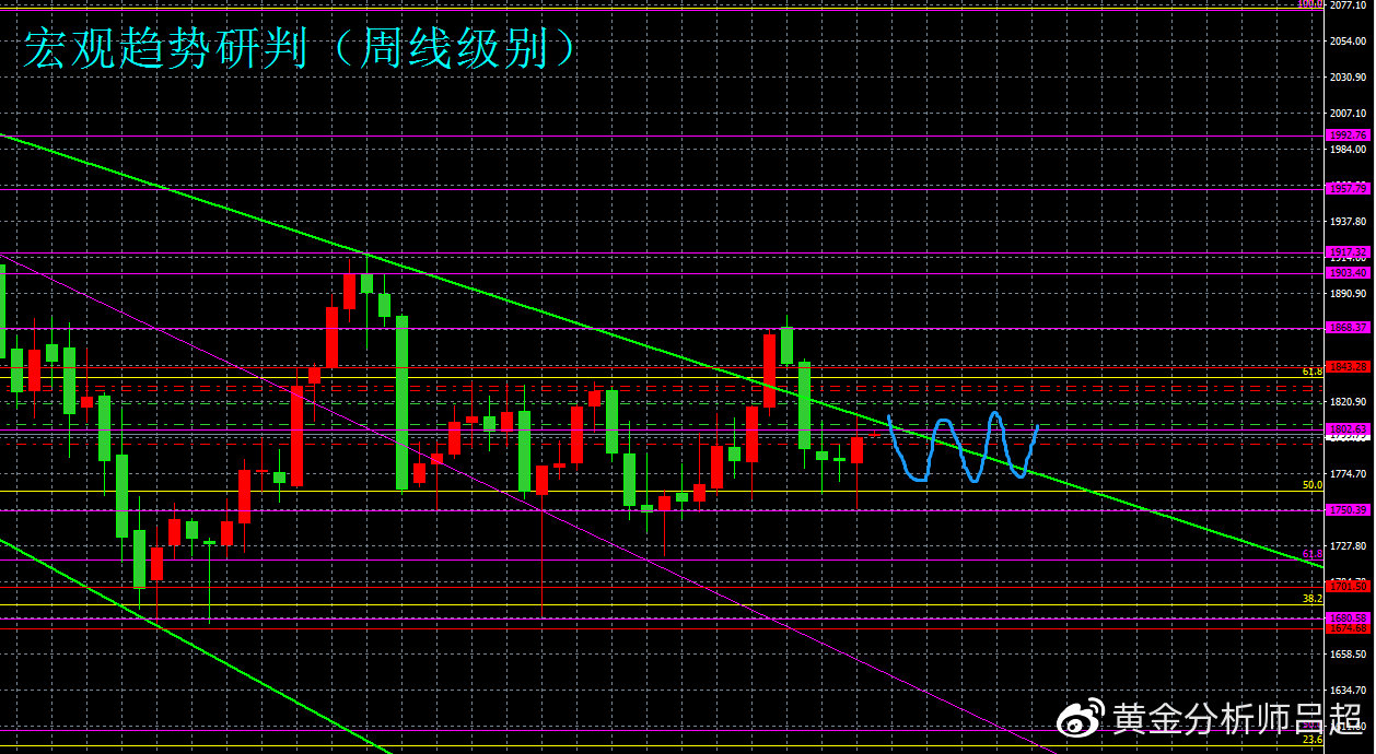 節(jié)日行情來臨，多頭熱情消退后，金價或回歸震蕩屬性