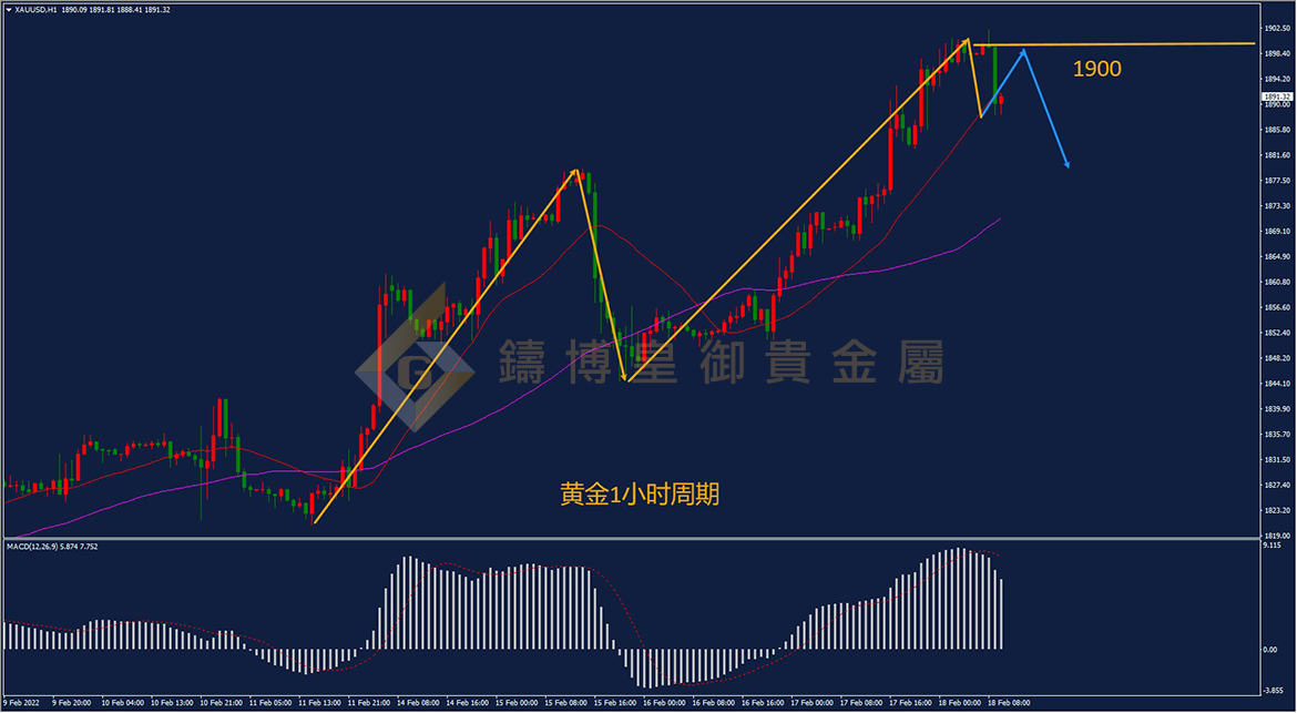 鑄博皇御貴金屬金評：金價(jià)千九遇阻?提防加息升溫