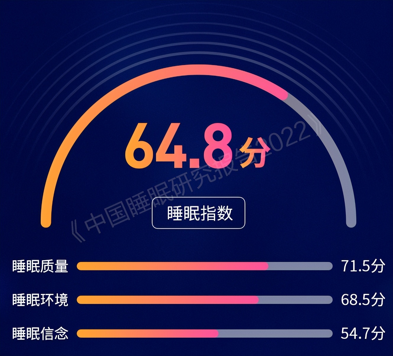 超3亿人难入睡！喜临门10年调查揭示国人睡眠全貌