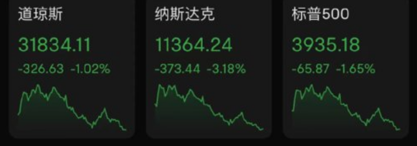 【安东环球】通胀回落不及预期！美股纳指跌超3.18%