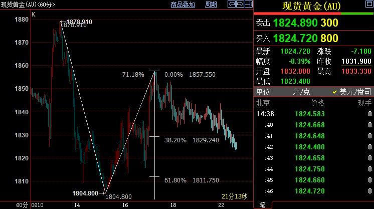 百利好黄金市场分析：国际金价短线仍下看1811美元