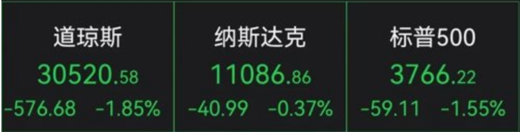 【安东环球】收盘：美股逆转，纳指大涨近2%！ 衰退交易升温
