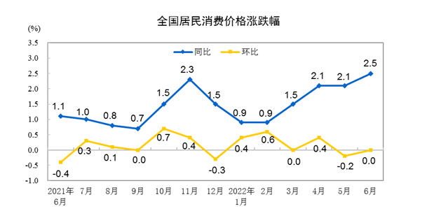 ATFX：中国6月CPI增速2.5%，燃油与鲜果涨幅最大