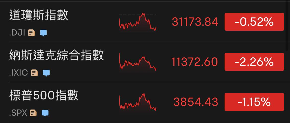 【安东环球】收盘：美股三大指数集体收跌 特斯拉跌超6%