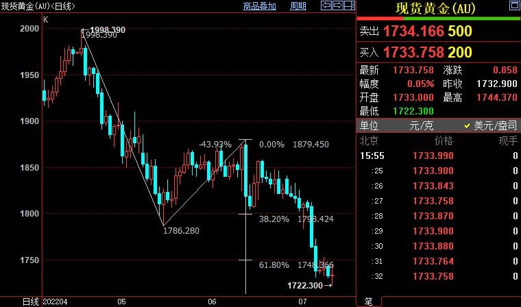 百利好黄金市场分析：国际金价跌势放缓，短线仍下看1717美元