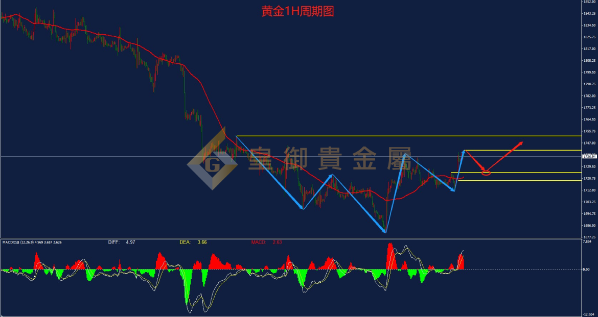 皇御貴金屬金評(píng)：加息靴子落地?金銀不跌反漲