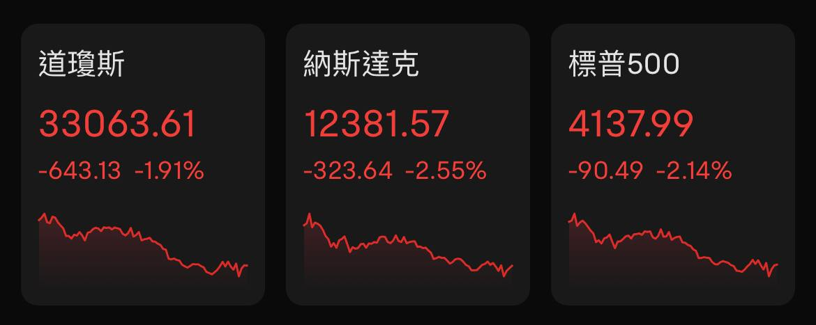 【安东环球】美股收盘：纳指重挫2.55%，明星科技股普跌