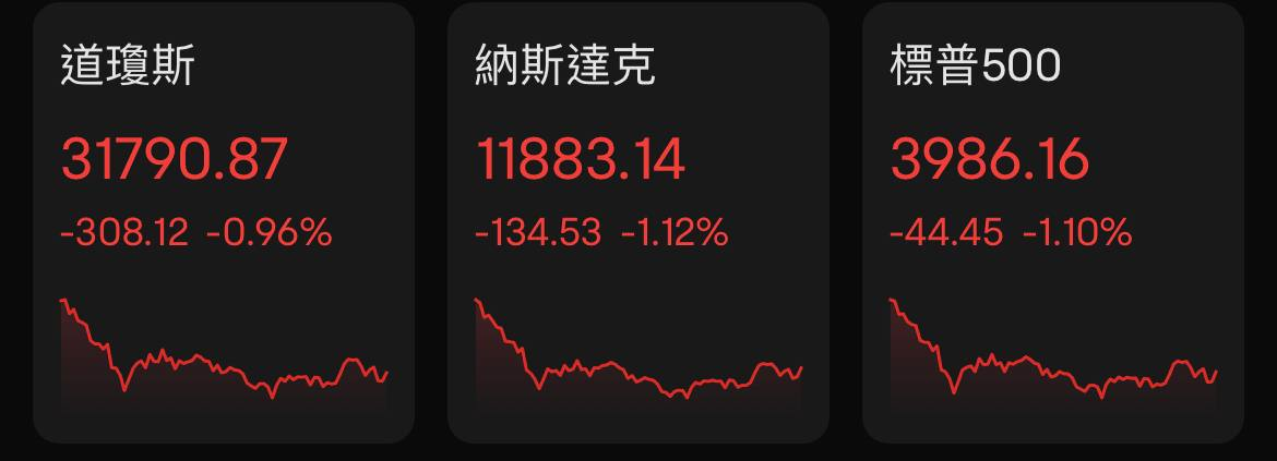 【安东环球】收盘：加息预期持续施压，美股连跌三日