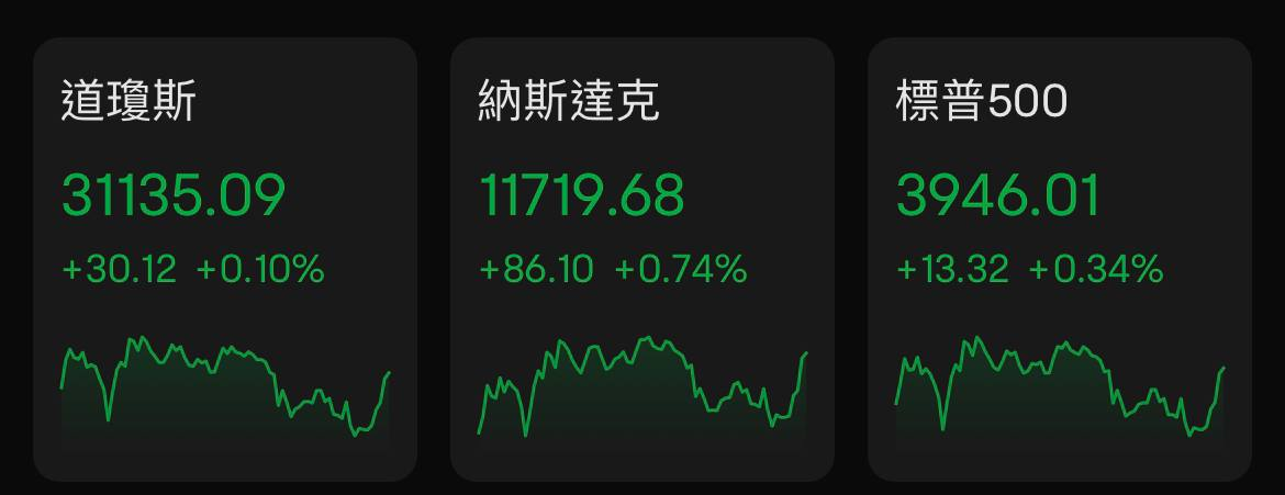 【安东环球】美股三大指数收涨，特斯拉逆转涨超3%