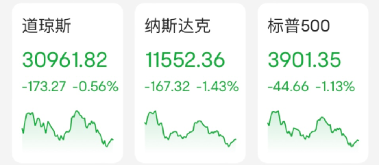 【安东环球】美股三大指数跌至新低 再次上演股债双杀！黄金暴跌
