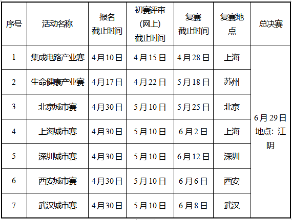 第六届中国江阴（高新区）创新创业大赛正式启动！