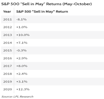 Sell in May 不完全正确 质化为股市趋势关键因子
