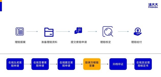 解决方案丨法大大电子签为保险行业加个“双保险”