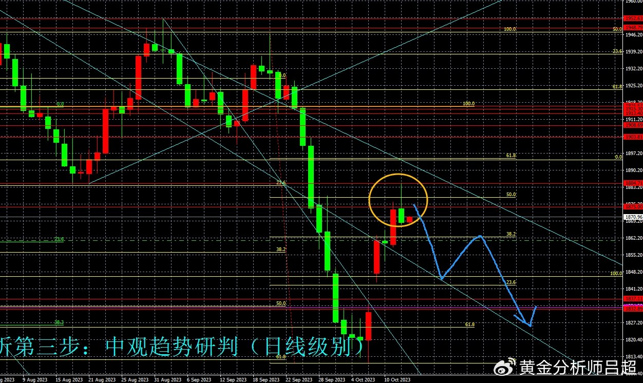 （黄金分析师吕超）美CPI超预期，金价转跌信号强烈