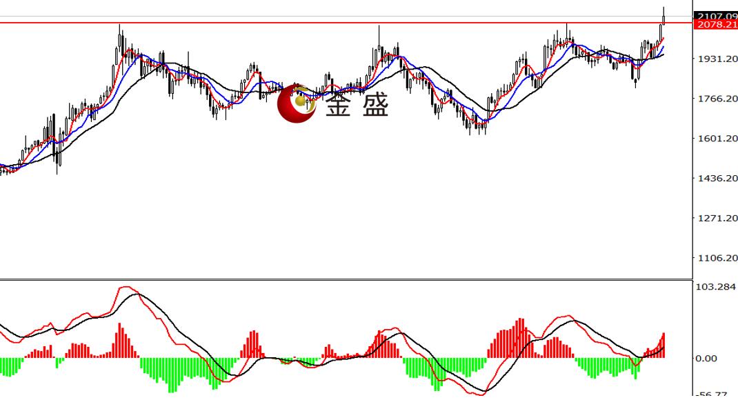 金盛貴金屬：黃金勢(shì)不可擋，刷新歷史高點(diǎn)