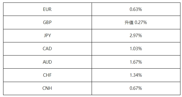 ATFX汇市：2024年以来十个交易日，日元贬值幅度近3%，