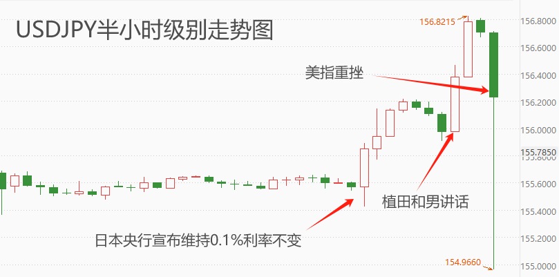 ATFX汇市：日本央行并未连续加息，日元剧烈贬值
