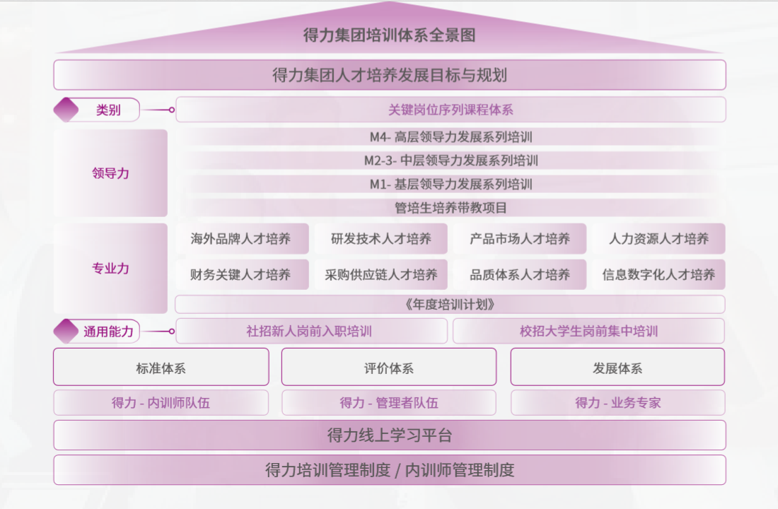 5 得力集团培训体系全景图.png