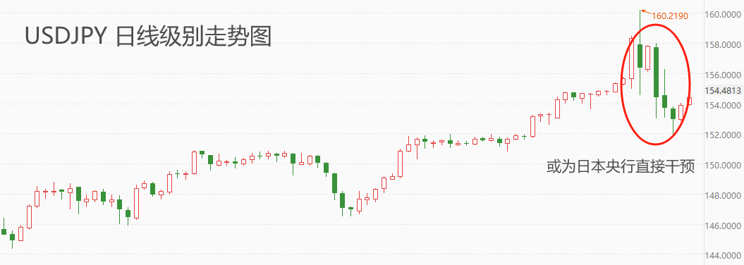 ATFX汇市：日本央行或3万亿干预，日元升值势头显著