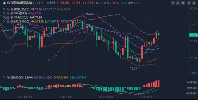 李廉洋:5.28黄金原油持续高位震荡,今日行情走势分析及策略