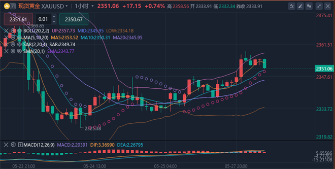 李廉洋:5.28黄金原油持续高位震荡,今日行情走势分析及策略