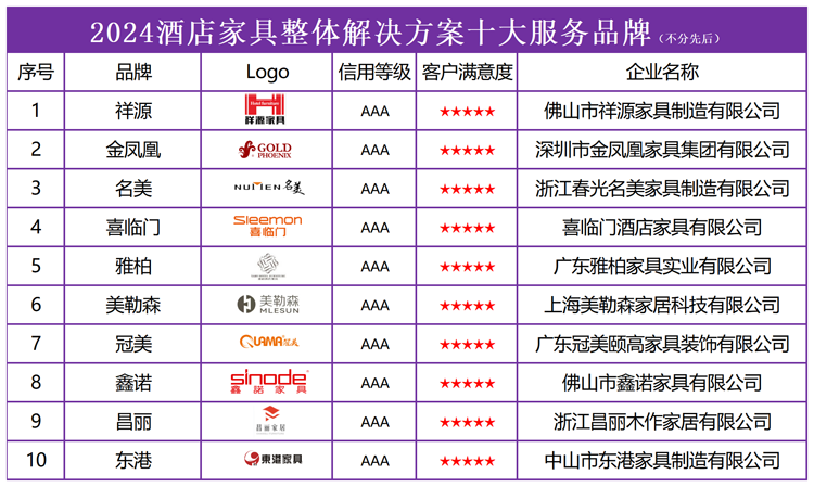 沙发十大品牌排行榜_中国沙发新排名揭晓!品牌top10:双虎家私第6,左右沙发第2!(2)