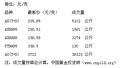 上海黄金交易所2井金价(上海黄金交易所今天多少一克)