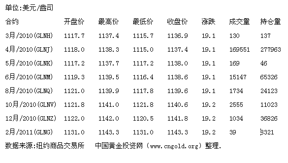 上海金属网黄金价格(上海金属网有色金属报价黄金的价格)