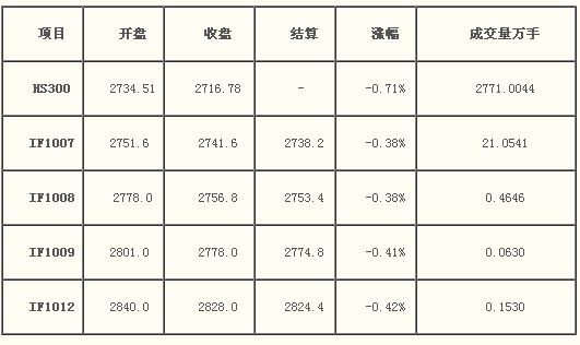 合約和標(biāo)的指數(shù)