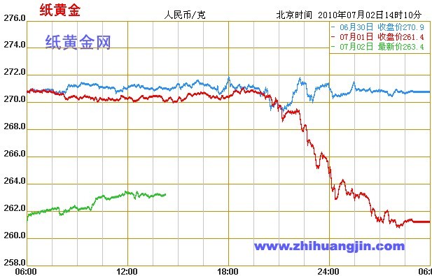 纸黄金价格在哪里看