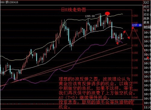 黃金日k線走勢圖