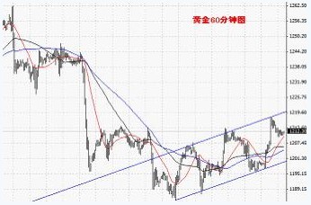 黃金1小時走勢圖