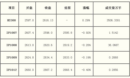 合約的標(biāo)指數(shù)