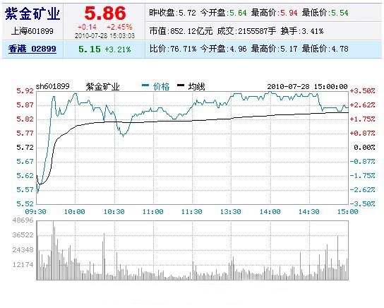 今日紫金矿业股票行情2010年7月28日