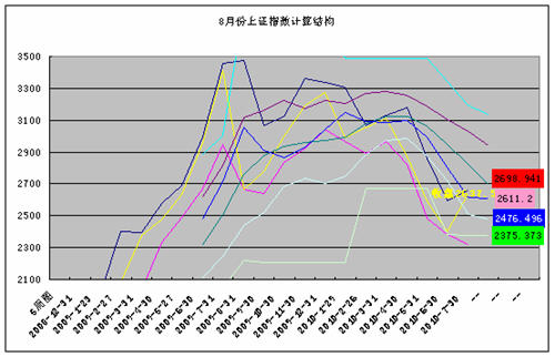 鄒氏信號每周分析<a href=