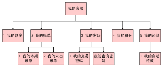 招商銀行電話